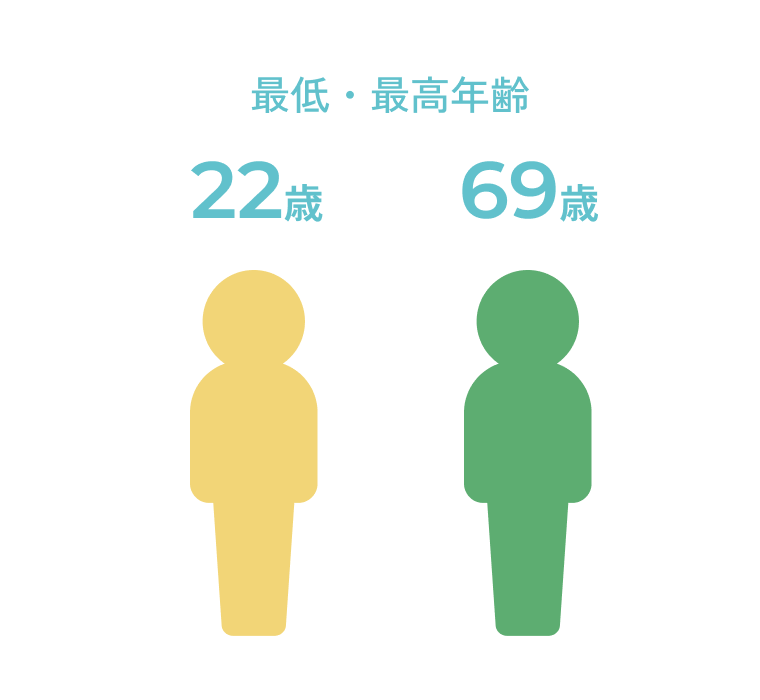 最低年齢|22歳 最高年齢|69歳