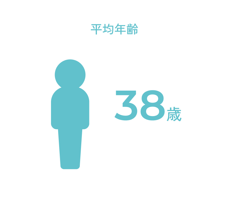 平均年齢|38歳